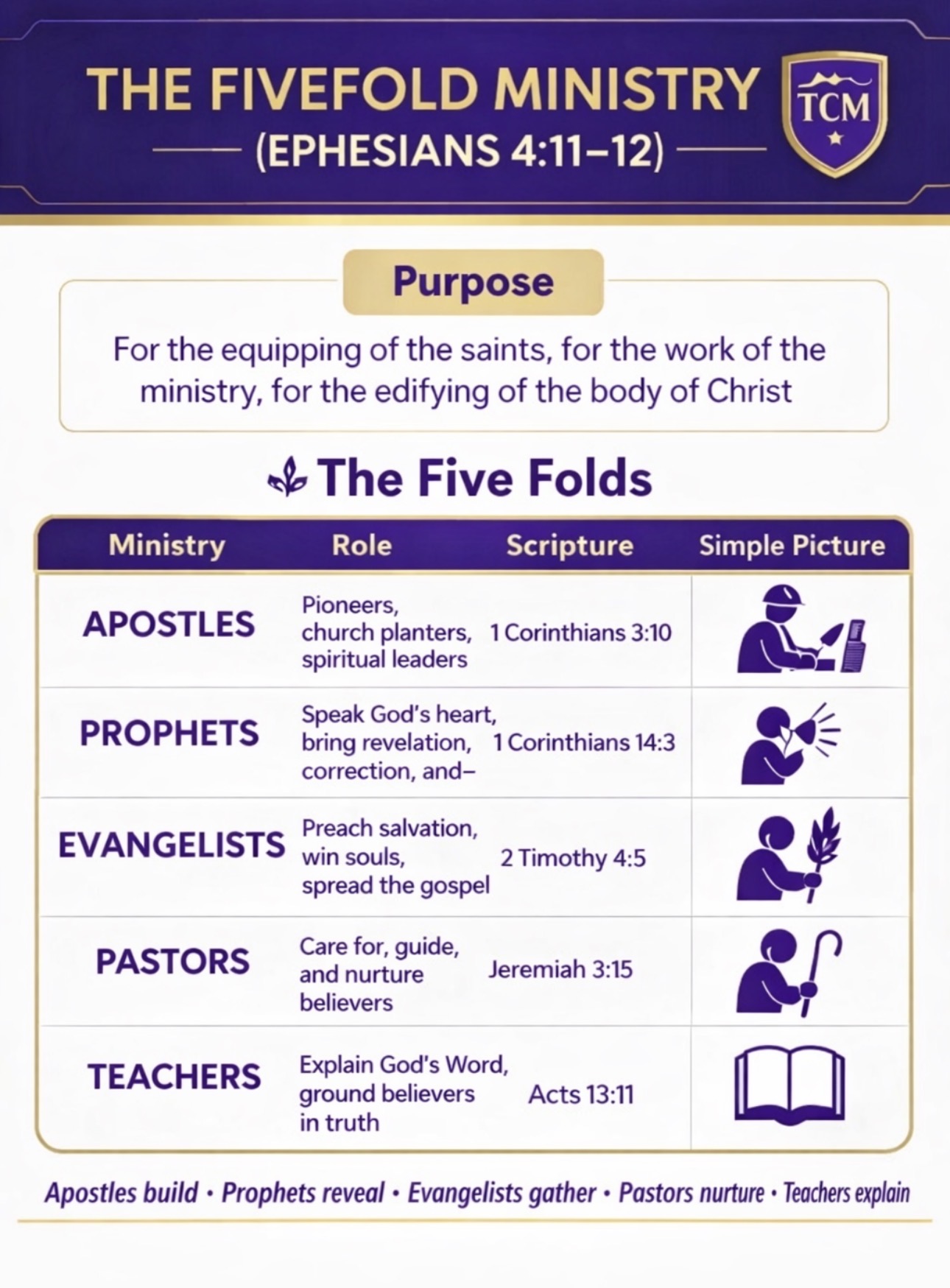 The Fivefold Ministry — Ephesians 4:11–12 roles and scriptures